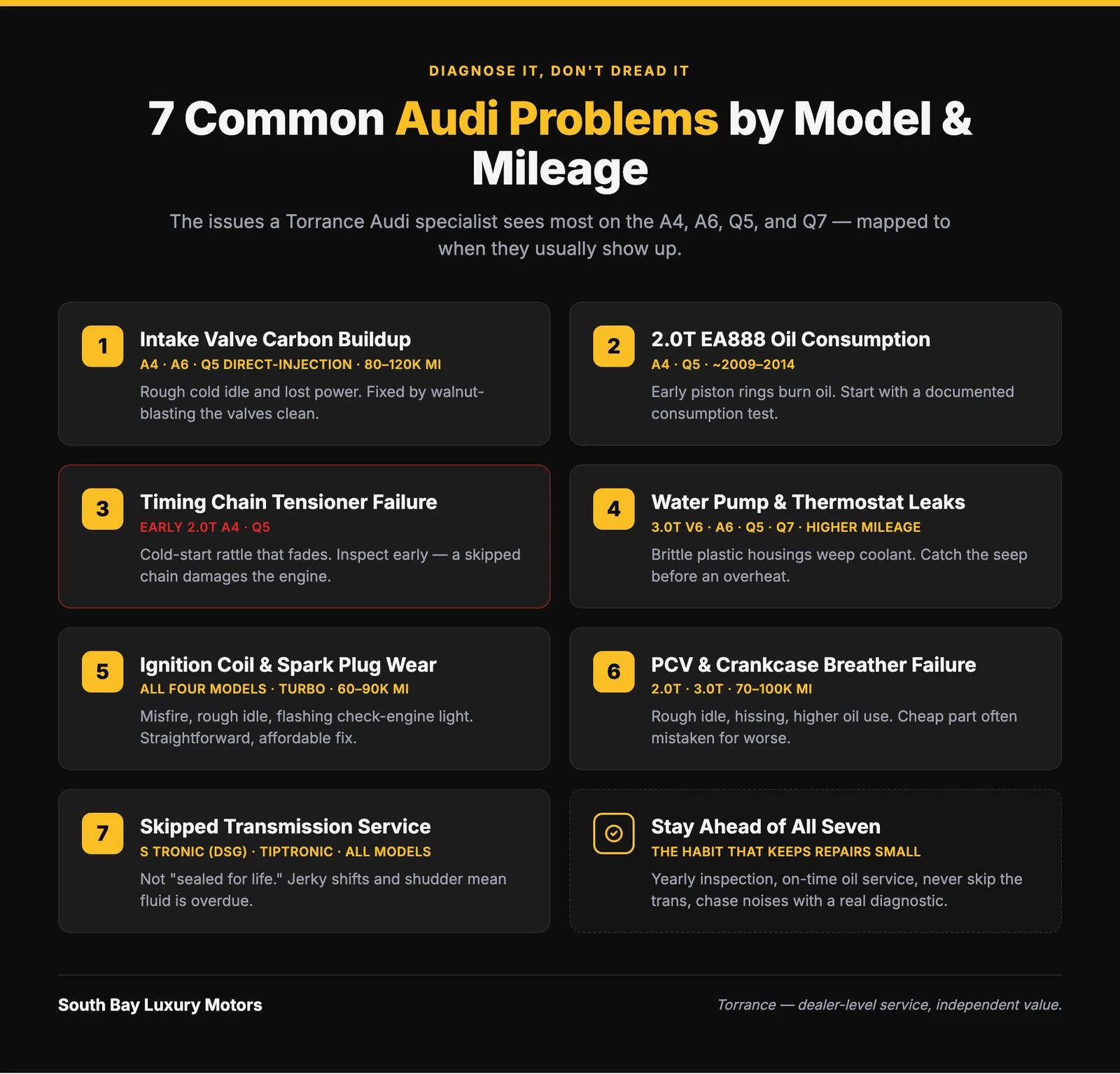 Infographic mapping the seven common Audi problems to typical mileage ranges across the A4, A6, Q5, and Q7, from ignition coils around 60,000 miles to carbon buildup and timing chain concerns near 100,000 to 120,000 miles