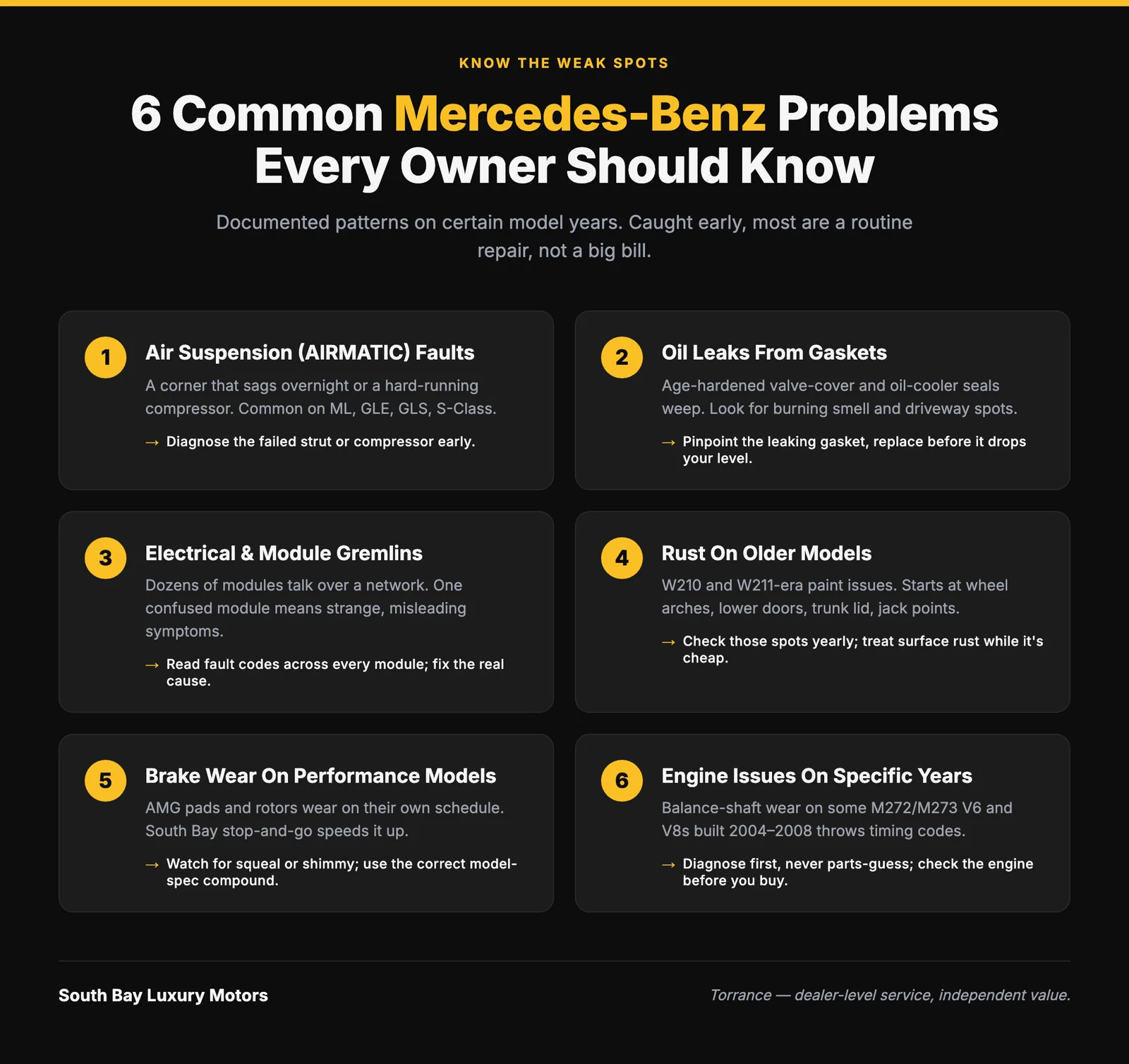 Infographic ranking six common Mercedes-Benz problems by typical cost to catch early versus ignore, covering air suspension, oil leaks, electrical faults, rust, brakes, and engine issues