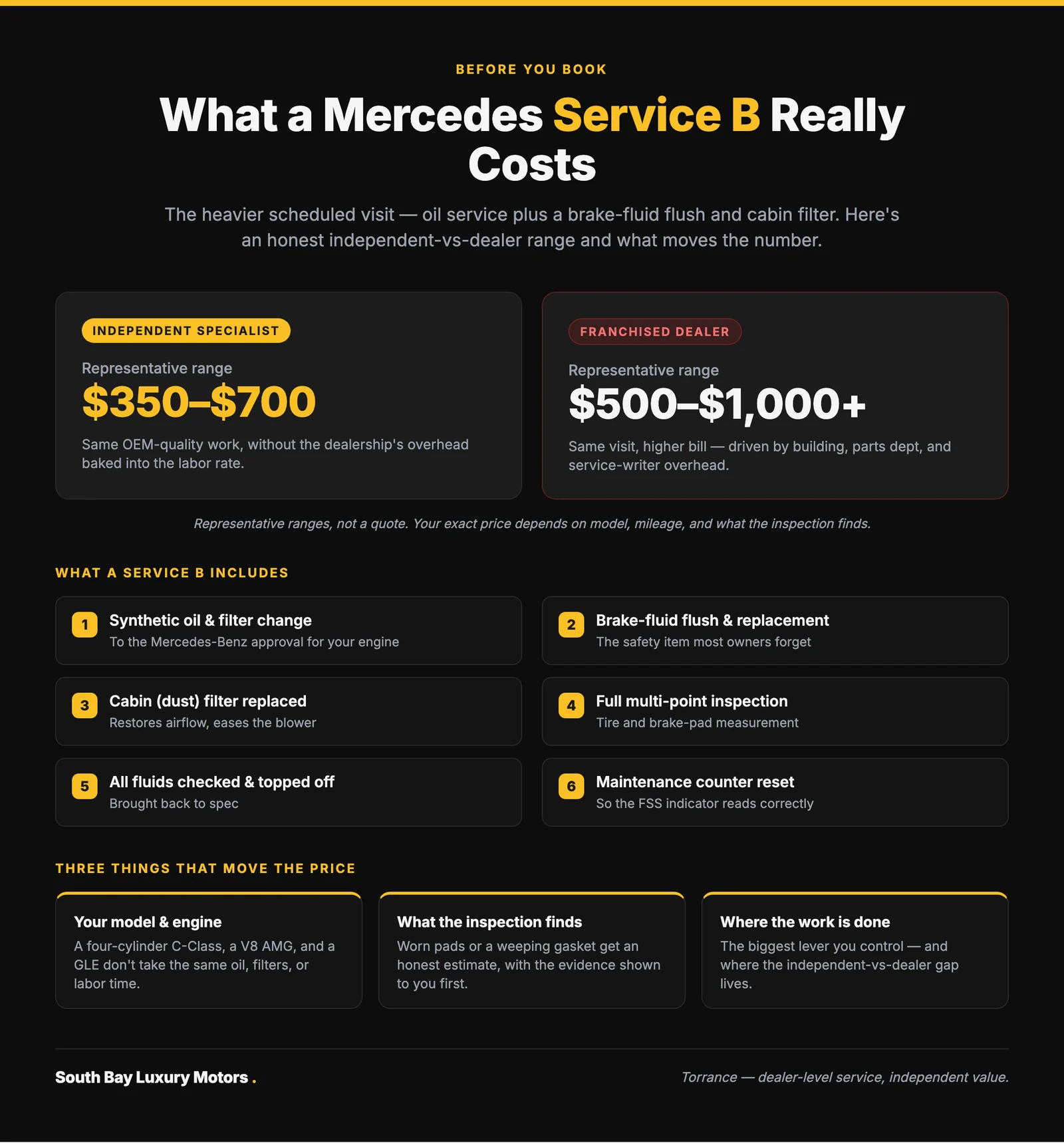 Infographic comparing representative Mercedes-Benz Service B cost bands at an independent specialist versus a dealership, with the factors that move the price
